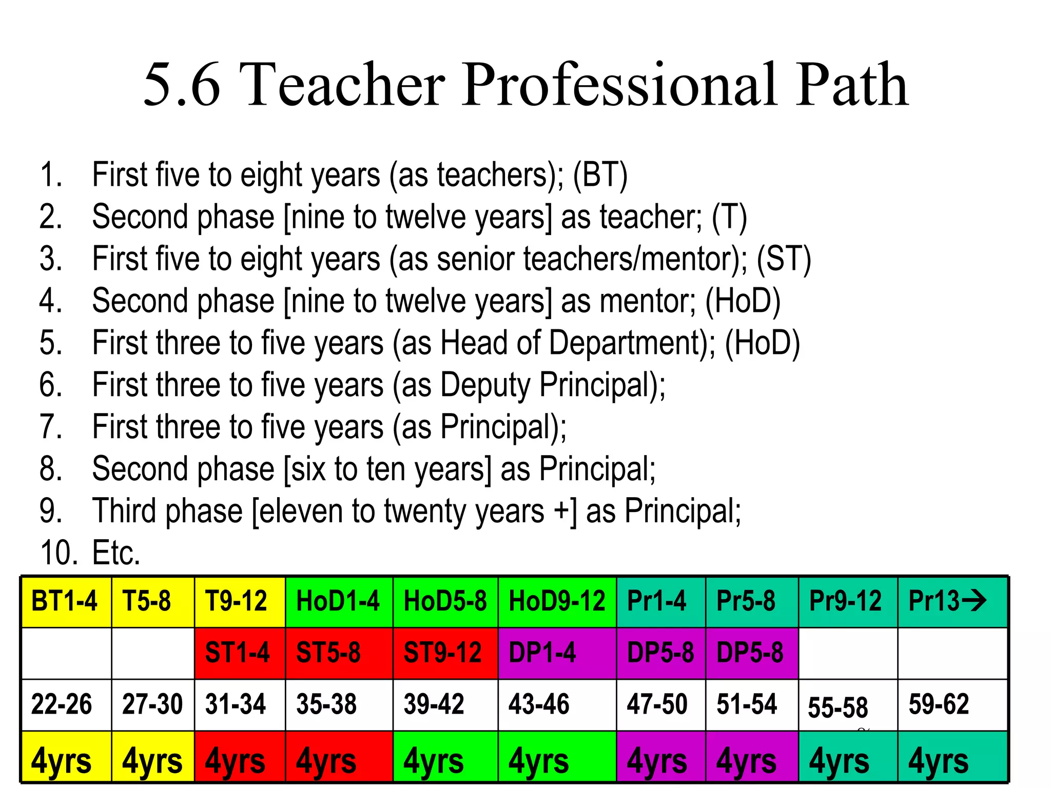 5.6 Teacher Professional Path First five to eight years (as teachers); (BT) Second phase [nine to twelve years] as teacher; (T) First five to eight years (as senior teachers/mentor); (ST) Second phase [nine to twelve years] as mentor; (HoD) First three to five years (as Head of Department); (HoD) First three to five years (as Deputy Principal); First three to five years (as Principal); Second phase [six to ten years] as Principal; Third phase [eleven to twenty years +] as Principal; Etc. 4yrs 4yrs 4yrs 4yrs 4yrs 4yrs 4yrs 4yrs 4yrs 4yrs 59-62 55-58 51-54 47-50 43-46 39-42 35-38 31-34 27-30 22-26 DP5-8 DP5-8 DP1-4 ST9-12 ST5-8 ST1-4 Pr13  Pr9-12 Pr5-8 Pr1-4 HoD9-12 HoD5-8 HoD1-4 T9-12 T5-8 BT1-4 