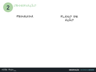 BUSINESS DESIGN
PESQUISA PLANO DE
AÇÃO
OBSERVAÇÃO
2
OBSERVAÇÃO
 