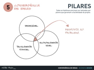 BUSINESS DESIGN
PILARESTodas as hipóteses precisam ser balizadas por
pilares que garantam a factibilidade do projeto.
ECONOMICAMENTE
VIÁVEL
TECNICAMENTE
POSSÍVEL
DESEJÁVEL
RESPOSTA AO
PROBLEMA
5
CONVERGÊNCIA
DE IDEIAS
CONVERGÊNCIA DE IDEIAS
 
