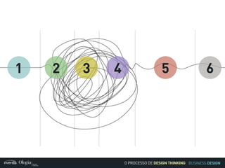 BUSINESS DESIGNO PROCESSO DE DESIGN THINKING
1 2 3 4 5 6
 