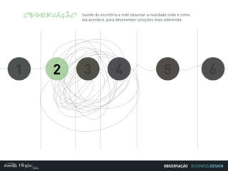 BUSINESS DESIGN
1 2 3 4 5 6
OBSERVAÇÃO Saindo do escritório e indo observar a realidade onde e como
ela acontece, para desenvolver soluções mais aderentes.
OBSERVAÇÃO
 