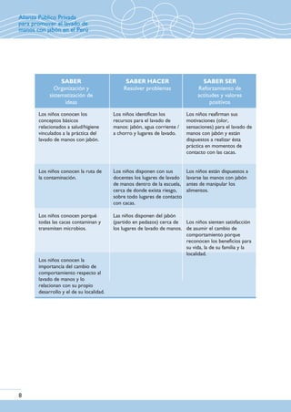 SABER
Organización y
sistematización de
ideas
SABER HACER
Resolver problemas
SABER SER
Reforzamiento de
actitudes y valores
positivos
Los niños conocen los
conceptos básicos
relacionados a salud/higiene
vinculados a la práctica del
lavado de manos con jabón.
Los niños conocen la ruta de
la contaminación.
Los niños conocen porqué
todas las cacas contaminan y
transmiten microbios.
Los niños conocen la
importancia del cambio de
comportamiento respecto al
lavado de manos y lo
relacionan con su propio
desarrollo y el de su localidad.
Los niños identifican los
recursos para el lavado de
manos: jabón, agua corriente /
a chorro y lugares de lavado.
Los niños disponen con sus
docentes los lugares de lavado
de manos dentro de la escuela,
cerca de donde exista riesgo,
sobre todo lugares de contacto
con cacas.
Las niños disponen del jabón
(partido en pedazos) cerca de
los lugares de lavado de manos.
Los niños reafirman sus
motivaciones (olor,
sensaciones) para el lavado de
manos con jabón y están
dispuestos a realizar ésta
práctica en momentos de
contacto con las cacas.
Los niños están dispuestos a
lavarse las manos con jabón
antes de manipular los
alimentos.
Los niños sienten satisfacción
de asumir el cambio de
comportamiento porque
reconocen los beneficios para
su vida, la de su familia y la
localidad.
8
Alianza Público Privada
para promover el lavado de
manos con jabón en el Perú
 