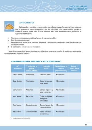 Nº
de sesión
1era. Sesión
2da. Sesión
3era. Sesión
4ta. Sesión
5ta. Sesión
6ta. Sesión
Trecho de la
RUTA
EDUCATIVA
Motivación
Motivación
Recursos
Recursos
Conocimiento
Conocimiento
40 minutos
40 minutos
40 minutos
40 minutos
40 minutos
40 minutos
Mensaje
clave
Duración de la
sesión
(aproximado)
Lugar y
fecha de la
sesión*
11
¡Sentirse bien!
¡Estar limpio, es
estar sano!
Cortar el jabón y
agua a chorro.
Colocar el jabón
en lugares
adecuados.
Cortar la ruta de
contaminación.
Todas las cacas
contaminan.
(*) Completar de acuerdo a su planificación.
CONOCIMIENTOS
Debe ayudar a los niños a comprender cómo llegamos a enfermarnos, los problemas
que se generan en nuestro organismo por los microbios y las consecuencias que éstas
tienen en la salud, sobre todo en la de los niños. Para fines del módulo se ha priorizado la
siguiente información:
a) Momentos críticos relacionados al lavado de manos con jabón.
b) Ruta de la contaminación.
c) Peligrosidad de las cacas de los niños pequeños, considerando como idea central que todas las
cacas contaminan.
d) El jabón como removedor de microbios.
Habiendo comprendido la ruta, los docentes deberán programar en su plan de acción sus sesiones de
aprendizaje de la siguiente manera:
CUADRO RESUMEN: SESIONES Y RUTA EDUCATIVA
MÓDULO PARA EL
PERSONAL DOCENTE
 