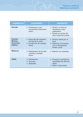 MOMENTOS CONTENIDO PROPÓSITO
Entrada
Central:
Motivar,
Conversar,
Explicar
Refuerzo
Salida
· Presentación y sutil
introducción al tema de la
sesión.
· Desarrollo del contenido
principal de la sesión.
· Introducción de mensajes
fuerza.
· Afianzamiento de las ideas
centrales y mensajes
fuerza.
· Felicitaciones.
· Acuerdos.
· Despedida.
· Generar un clima de
entusiasmo y crear
expectativas.
· Brindar una noción del
tema central de la sesión.
· Generar interés por el
tema.
· Relacionar el contenido
con su vida personal,
familiar y local.
· Reforzar los contenidos.
· Proyectar la actividad de
aprendizaje más allá de la
sesión.
· Definir compromisos.
13
MÓDULO PARA EL
PERSONAL DOCENTE
 