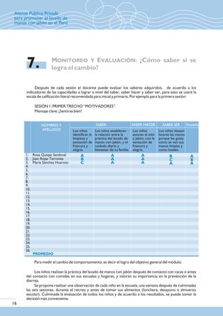 MONITOREO Y EVALUACIÓN: ¿Cómo saber si se
logra el cambio?7.
Después de cada sesión el docente puede evaluar los saberes adquiridos, de acuerdo a los
indicadores de las capacidades a lograr a nivel del saber, saber hacer y saber ser, para esto se usará la
escala de calificación literal recomendada para inicial y primaria. Por ejemplo para la primera sesión:
SESIÓN 1: PRIMER TRECHO “MOTIVADORES”
Mensaje clave: ¡Sentirse bien!
16
Para medir el cambio de comportamiento, es decir el logro del objetivo general del módulo:
Los niños realizan la práctica del lavado de manos con jabón después de contacto con cacas o antes
del contacto con comidas en sus escuelas y hogares, y valoran su importancia en la prevención de la
diarrea.
Se propone realizar una observación de cada niño en la escuela, una semana después de culminadas
las seis sesiones, durante el recreo y antes de tomar sus alimentos (lonchera, desayuno o almuerzo
escolar). Culminada la evaluación de todos los niños y de acuerdo a los resultados, se puede tomar la
decisión más conveniente.
1.
2.
3.
4.
5.
6.
7.
8.
9.
10.
11.
12.
13.
14.
15.
16.
17.
18.
19.
20.
21.
22.
23.
24.
25.
26.
NOMBRES Y
APELLIDOS
SABER SABER HACER
Los niños
identifican la
limpieza y
sensación de
frescura y
alegría.
Los niños establecen
la relación entre la
práctica del lavado de
manos con jabón, y el
cuidado diario y
bienestar de su familia.
Los niños
asocian el olor
a jabón, con la
sensación de
frescura y
alegría.
Los niños desean
lavarse las manos
porque les gusta
como se ven sus
manos limpias y
como huelen.
Rosa Quispe Sandoval
Juan Rojas Terrones
María Sánchez Huaroto
SABER SER Promedio
A
B
C
A
A
A
A
A
A
B
C
A
A
B
A
PROMEDIO
Alianza Público Privada
para promover el lavado de
manos con jabón en el Perú
 
