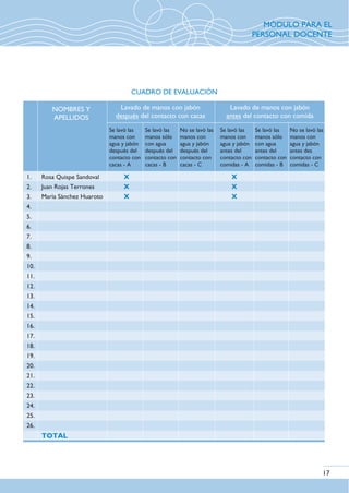 CUADRO DE EVALUACIÓN
1.
2.
3.
4.
5.
6.
7.
8.
9.
10.
11.
12.
13.
14.
15.
16.
17.
18.
19.
20.
21.
22.
23.
24.
25.
26.
NOMBRES Y
APELLIDOS
Lavado de manos con jabón
después del contacto con cacas
Lavado de manos con jabón
antes del contacto con comida
Se lavó las
manos con
agua y jabón
después del
contacto con
cacas - A
Se lavó las
manos sólo
con agua
después del
contacto con
cacas - B
No se lavó las
manos con
agua y jabón
después del
contacto con
cacas - C
Se lavó las
manos con
agua y jabón
antes del
contacto con
comidas - A
Se lavó las
manos sólo
con agua
antes del
contacto con
comidas - B
No se lavó las
manos con
agua y jabón
antes des
contacto con
comidas - C
Rosa Quispe Sandoval
Juan Rojas Terrones
María Sánchez Huaroto
X
X
X
X
X
X
TOTAL
17
MÓDULO PARA EL
PERSONAL DOCENTE
 