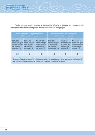Escribe en este cuadro resumen el número de niños de acuerdo a sus respuestas y la
decisión más conveniente, según los resultados obtenidos. Por ejemplo:
Lavado de manos con jabón después
del contacto con cacas
Lavado de manos con jabón antes
del contacto con comidas
Se lavó las
manos con agua
y jabón después
del contacto
con cacas - A
Se lavó las
manos sólo con
agua después
del contacto
con cacas - B
No se lavó las
manos con agua
y jabón después
del contacto
con cacas - C
Se lavó las
manos con agua
y jabón antes
del contacto
con comidas - A
Se lavó las
manos sólo con
agua antes del
contacto con
comidas - B
No se lavó las
manos con agua
y jabón antes del
contacto con
comidas - C
20
Decisión: Realizar un taller de refuerzo durante 3 semanas con los niños que tienen calificación B
y C durante la hora semanal de tutoría, en coordinación con la Dirección.
6 0 18 6 2
18
Alianza Público Privada
para promover el lavado de
manos con jabón en el Perú
 