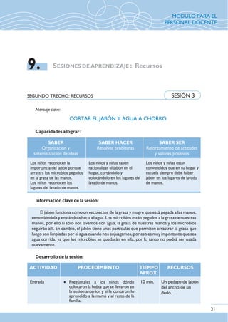 SESIONES DE APRENDIZAJE : Recursos9.
SEGUNDO TRECHO: RECURSOS SESIÓN 3
Mensaje clave:
CORTAR EL JABÓN Y AGUA A CHORRO
Capacidades a lograr :
SABER
Organización y
sistematización de ideas
SABER HACER
Resolver problemas
SABER SER
Reforzamiento de actitudes
y valores positivos
Los niños reconocen la
importancia del jabón porque
arrastra los microbios pegados
en la grasa de las manos.
Los niños reconocen los
lugares del lavado de manos.
Los niños y niñas saben
racionalizar el jabón en el
hogar, cortándolo y
colocándolo en los lugares del
lavado de manos.
Los niños y niñas están
convencidos que en su hogar y
escuela siempre debe haber
jabón en los lugares de lavado
de manos.
El jabón funciona como un recolector de la grasa y mugre que está pegada a las manos,
removiéndola y enviándola hacia el agua. Los microbios están pegados a la grasa de nuestras
manos, por ello si sólo nos lavamos con agua, la grasa de nuestras manos y los microbios
seguirán allí. En cambio, el jabón tiene unas partículas que permiten arrastrar la grasa que
luego son limpiadas por el agua cuando nos enjuagamos, por eso es muy importante que sea
agua corrida, ya que los microbios se quedarán en ella, por lo tanto no podrá ser usada
nuevamente.
Información clave de la sesión:
Desarrollo de la sesión:
ACTIVIDAD PROCEDIMIENTO TIEMPO
APROX.
Entrada · Pregúntales a los niños dónde
colocaron la hojita que se llevaron en
la sesión anterior y si le contaron lo
aprendido a la mamá y al resto de la
familia.
RECURSOS
Un pedazo de jabón
del ancho de un
dedo.
10 min.
31
MÓDULO PARA EL
PERSONAL DOCENTE
 