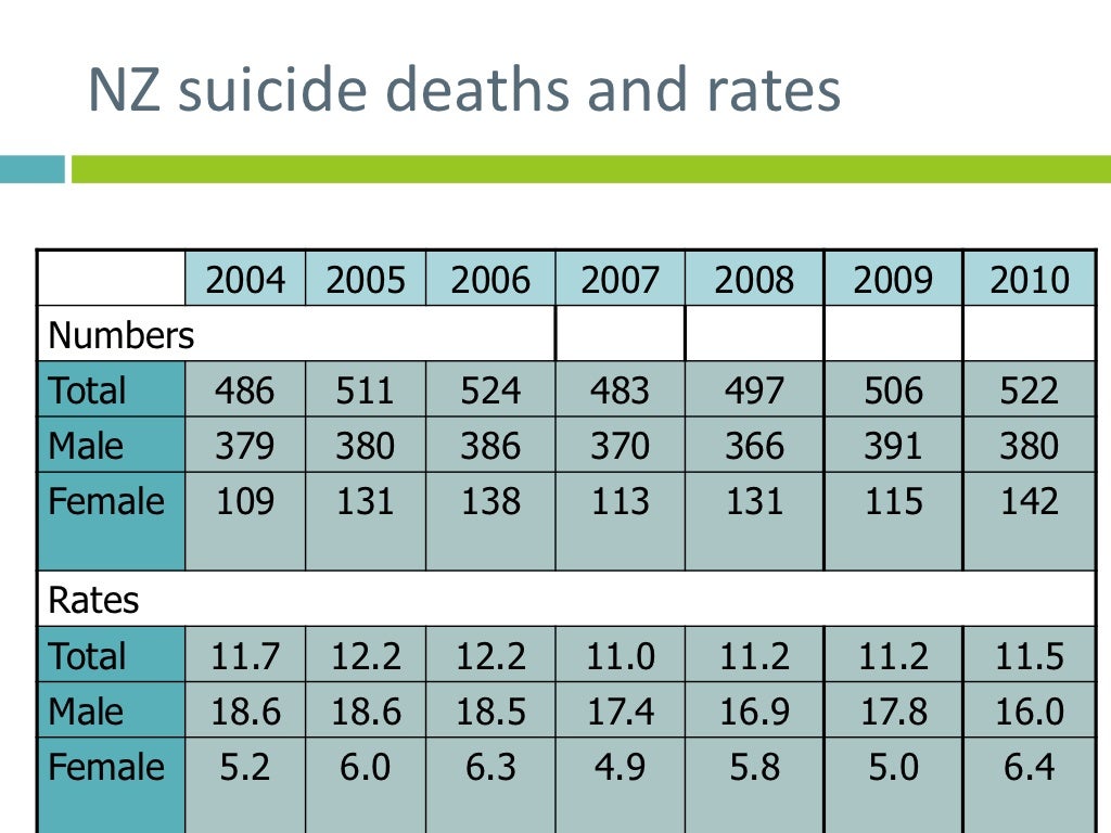 NZ suicide deaths and rates