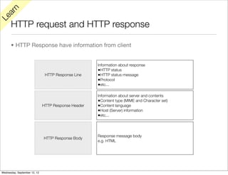 rn
   a
Le

      HTTP request and HTTP response

      • HTTP Response have information from client


                                                     Information about response
                                                     •HTTP status
                               HTTP Response Line    •HTTP status message
                                                     •Protocol
                                                     •etc...

                                                     Information about server and contents
                                                     •Content type (MIME and Character set)
                              HTTP Response Header   •Content language
                                                     •Host (Server) information
                                                     •etc...



                                                     Response message body
                              HTTP Response Body
                                                     e.g. HTML




Wednesday, September 12, 12
 