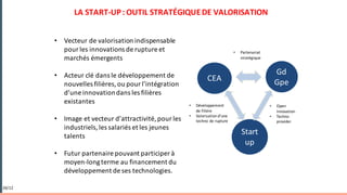 26
26/12
• Vecteur	de	valorisation	indispensable	
pour	les	innovations	de	rupture	et	
marchés	émergents
• Acteur	clé	dans	le	développement	de	
nouvelles	filières,	ou	pour	l’intégration	
d’une	innovation	dans	les	filières	
existantes	
• Image	et	vecteur	d’attractivité,	pour	les	
industriels,	les	salariés	et	les	jeunes	
talents
• Futur	partenaire	pouvant	participer	à	
moyen-long	terme	au	financement	du	
développement	de	ses	technologies.
LA	START-UP	:	OUTIL	STRATÉGIQUE	DE	VALORISATION
CEA
Gd	
Gpe
Start
up
• Développement	
de	filière
• Valorisation	d’une	
techno	de	rupture
• Open	
innovation
• Techno	
provider
• Partenariat	
stratégique
 
