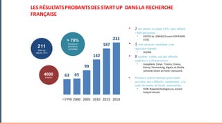 63 65
99
142
187
211
<1998 2000 2005 2010 2015 2018
LES	RÉSULTATS	PROBANTS	DES	STARTUP		DANS	LA	RECHERCHE	
FRANÇAISE
211
Start-up
depuis 1972
4000
emplois
> 70%
Encore en
activité ou
rachetées
• 2	ont	atteint	 le	stade	 d’ETI,	 avec	 effectif	
>	800 personnes :	
• SOITEC	et	LYNRED	(Fusion	SOFRADIR-
ULIS)
• 1 très	sérieuse	 candidate	 à	les	
rejoindre	 bientôt	 :	
• ALEDIA
• 8	sociétés	 créées	 ont	des	 effectifs	
supérieurs	 à	50	personnes :
• Leosphere,	Corys,	Tronics,	Crocus,	
Kalray,	Fermentalg,	Algaia,	et	Aledia
certaines	étant	en	forte	croissance.	
• Plusieurs	 autres	startups	 pourraient	
accroître	 leurs	effectifs	 rapidement,	 à	la	
suite	 de	levées	 de	fonds	importantes,	
• ISKN,	Nawatechnologies ou	encore	
Isorg et	Arcure.
 