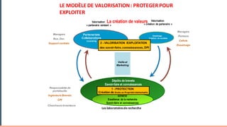 GENESE
Excellence de la recherche
Savoir-faire et connaissances
Partenariats
Collaborations
Licensing
Essaimage
Création de sociétés
1 - PROTECTION
Création de Droits en Propriété Intellectuelle
2 - VALORISATION /EXPLOITATION
des savoir-faire,connaissances, DPI
Dépôts de brevets
Savoir-faire et connaissances
Valorisation
« partenaire existant »
Valorisation
« création de partenaire »
Chercheurs Inventeurs
Responsables de
portefeuille
Ingénieurs Brevets
CPI
Managers
Bus. Dev.
Support contrats
La création de valeurs
Managers
Porteurs
Cellule
Essaimage
Veille et
Marketing
Les	laboratoires	de	recherche
LE	MODÈLE	DE	VALORISATION	:	PROTEGER	POUR	
EXPLOITER
 