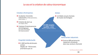 33
Le	cea et	la	création	de	valeur	économique
45	000	emplois	
qualifiés	créés
(directs,	indirects	et	induits)
*	(cf.Thomson Reuters	2019)
Achats
►2,4	Mds€ annuels	d’achats
de	hautes	technologies
Partenariats	industriels	
►Environ	600	partenariats
industriels	simultanés
dans	tous	secteurs	d’activité
Création	d’entreprises
►Incubation	d’activités	
industrielles	(STMicroelectronics,	
Areva,	Soitec,…)
►Création	de	start-up
(211	depuis	1972)
►Catalyse	d’investissements	
technologiques	
(au	travers	de	la	filiale
CEA	Investissement)
Propriété	Intellectuelle
►6	100	familles	de	brevets	
actives
Dépôts	de	~750	brevets
prioritaires	par	an
 