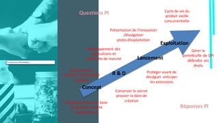 Concept
R	&	D
Lancement
Exploitation
Recherche	de	
solutions	et	faisabilité	
juridique	
Développement	des	
applications	et	
recherche	de	marché
Présentation	de	l’innovation	
/divulgation	
pistes	d’exploitation	
Cycle	de	vie	du	
produit	vieille	
concurrentielle
Rechercher	dans	les	base	
de	données	Liberté	
d’exploitation
Conserver	le	secret	
prouver	la	date	de	
création
Protéger	avant	de	
divulguer	 anticiper	
les	extensions
Gérer	le	
portefeuille	de	DPI	
défendre	ses	
droits
Questions	PI
Réponses	PI
Le	processus	d’innovation	
 