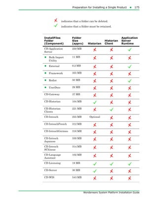 Preparation for Installing a Single Product175
Wonderware System Platform Installation Guide
indicates that a folder can be deleted.
indicates that a folder must be retained.
InstallFiles
Folder
(Component)
Folder
Size
(apprx) Historian
Historian
Client
Application
Server
Runtime
CD-Application
Server
250 MB
• Bulk Import
Utility
11 MB
• External 0.2 MB
• Framework 355 MB
• Redist 50 MB
• UserDocs 29 MB
CD-Gateway 37 MB
CD-Historian 104 MB
CD-Historian
Clients
221 MB
CD-Intouch 255 MB Optional
CD-IntouchFrench 312 MB
CD-IntouchGerman 316 MB
CD-Intouch
Japanese
330 MB
CD-Intouch
SChinese
314 MB
CD-Language
Assistant
102 MB
CD-Licensing 18 MB
CD-Server 30 MB
CD-WIS 543 MB
 