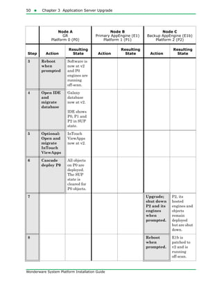 50  Chapter 3 Application Server Upgrade
Wonderware System Platform Installation Guide
3 Reboot
when
prompted
Software is
now at v2
and P0
engines are
running
off-scan.
4 Open IDE
and
migrate
database
Galaxy
database
now at v2.
IDE shows
P0, P1 and
P2 in SUP
state.
5 Optional:
Open and
migrate
InTouch
ViewApps
InTouch
ViewApps
now at v2.
6 Cascade
deploy P0
All objects
on P0 are
deployed.
The SUP
state is
cleared for
P0 objects.
7 Upgrade;
shut down
P2 and its
engines
when
prompted.
P2, its
hosted
engines and
objects
remain
deployed
but are shut
down.
8 Reboot
when
prompted.
E1b is
patched to
v2 and is
running
off-scan.
Node A
GR
Platform 0 (P0)
Node B
Primary AppEngine (E1)
Platform 1 (P1)
Node C
Backup AppEngine (E1b)
Platform 2 (P2)
Step Action
Resulting
State Action
Resulting
State Action
Resulting
State
 