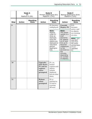 Upgrading Redundant Pairs51
Wonderware System Platform Installation Guide
9 E1 becomes
undeployed.
Note:
Objects
under E1
show as
deployed,
since the
objects are
deployed on
redundant
partner
AppEngine
E1b.
Cascade
Deploy P2
Note:
This action
results in a
brief
downtime
for objects
on E1 and
E1b as E1
becomes
undeployed
(a few
seconds to a
few
minutes,
depending
on number
of objects).
E1b
becomes
active, and
its objects
are running
on-scan.
Note: E1b
does NOT
start from
the check-
pointed state
of non-
upgraded
E1.
10 Upgrade;
shut down
P1 and its
engines
when
prompted.
P1, its
hosted
engines and
objects
remain
deployed
but are shut
down.
11 Reboot
when
prompted
E1 is
patched to
v2 and is
running
off-scan.
Node A
GR
Platform 0 (P0)
Node B
Primary AppEngine (E1)
Platform 1 (P1)
Node C
Backup AppEngine (E1b)
Platform 2 (P2)
Step Action
Resulting
State Action
Resulting
State Action
Resulting
State
 