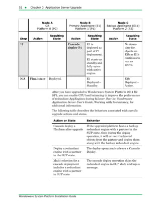 52  Chapter 3 Application Server Upgrade
Wonderware System Platform Installation Guide
After you have upgraded to Wonderware System Platform 2014 R2
SP1, you can enable CPU load balancing to improve the performance
of redundant AppEngines during failover. See the Wonderware
Application Server User’s Guide, Working with Redundancy, for
additional information.
The following table describes the behaviors associated with specific
upgrade actions and states.
12 Cascade
deploy P1
E1 is
deployed as
part of P1
deployment.
E1 starts as
standbyand
fully syncs
with active
engine.
No down-
time for
objects on
E1b as E1b
continues to
run as
active.
N/A Final state Deployed. E1
Deployed –
Standby.
E1b
Deployed –
Active.
Node A
GR
Platform 0 (P0)
Node B
Primary AppEngine (E1)
Platform 1 (P1)
Node C
Backup AppEngine (E1b)
Platform 2 (P2)
Step Action
Resulting
State Action
Resulting
State Action
Resulting
State
Action or State Behavior
Cascade deploy a
Platform after upgrade
If the upgraded platform hosts a backup
redundant engine with a partner in the
SUP state, then during the deploy
operation, it will extract the hosted
objects from the partner and deploy them
along with the backup redundant engine.
Deploy a redundant
engine with a partner
in the SUP state.
The deploy operation is always a Cascade
Deploy.
Multi-selection for a
cascade deployment
includes a redundant
engine with a partner
in SUP state
The cascade deploy operation skips the
redundant engine in SUP state and logs a
message.
 