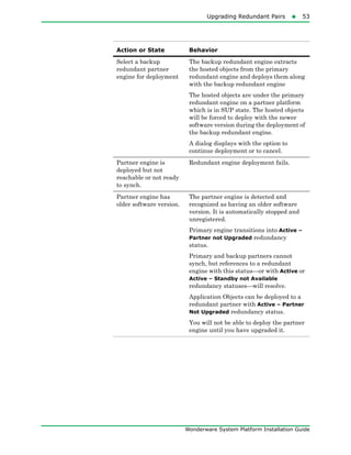 Upgrading Redundant Pairs53
Wonderware System Platform Installation Guide
Select a backup
redundant partner
engine for deployment
The backup redundant engine extracts
the hosted objects from the primary
redundant engine and deploys them along
with the backup redundant engine
The hosted objects are under the primary
redundant engine on a partner platform
which is in SUP state. The hosted objects
will be forced to deploy with the newer
software version during the deployment of
the backup redundant engine.
A dialog displays with the option to
continue deployment or to cancel.
Partner engine is
deployed but not
reachable or not ready
to synch.
Redundant engine deployment fails.
Partner engine has
older software version.
The partner engine is detected and
recognized as having an older software
version. It is automatically stopped and
unregistered.
Primary engine transitions into Active –
Partner not Upgraded redundancy
status.
Primary and backup partners cannot
synch, but references to a redundant
engine with this status—or with Active or
Active – Standby not Available
redundancy statuses—will resolve.
Application Objects can be deployed to a
redundant partner with Active – Partner
Not Upgraded redundancy status.
You will not be able to deploy the partner
engine until you have upgraded it.
Action or State Behavior
 