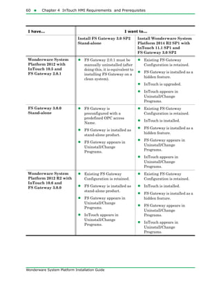 60  Chapter 4 InTouch HMI Requirements and Prerequisites
Wonderware System Platform Installation Guide
Wonderware System
Platform 2012 with
InTouch 10.5 and
FS Gateway 2.0.1
• FS Gateway 2.0.1 must be
manually uninstalled (after
doing this, it is equivalent to
installing FS Gateway on a
clean system).
• Existing FS Gateway
Configuration is retained.
• FS Gateway is installed as a
hidden feature.
• InTouch is upgraded.
• InTouch appears in
Uninstall/Change
Programs.
FS Gateway 3.0.0
Stand-alone
• FS Gateway is
preconfigured with a
predefined OPC access
Name.
• FS Gateway is installed as
stand-alone product.
• FS Gateway appears in
Uninstall/Change
Programs.
• Existing FS Gateway
Configuration is retained.
• InTouch is installed.
• FS Gateway is installed as a
hidden feature.
• FS Gateway appears in
Uninstall/Change
Programs.
• InTouch appears in
Uninstall/Change
Programs.
Wonderware System
Platform 2012 R2 with
InTouch 10.6 and
FS Gateway 3.0.0
• Existing FS Gateway
Configuration is retained.
• FS Gateway is installed as
stand-alone product.
• FS Gateway appears in
Uninstall/Change
Programs.
• InTouch appears in
Uninstall/Change
Programs.
• Existing FS Gateway
Configuration is retained.
• InTouch is installed.
• FS Gateway is installed as a
hidden feature.
• FS Gateway appears in
Uninstall/Change
Programs.
• InTouch appears in
Uninstall/Change
Programs.
I have... I want to...
Install FS Gateway 3.0 SP2
Stand-alone
Install Wonderware System
Platform 2014 R2 SP1 with
InTouch 11.1 SP1 and
FS Gateway 3.0 SP2
 