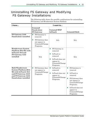 Uninstalling FS Gateway and Modifying FS Gateway Installations61
Wonderware System Platform Installation Guide
Uninstalling FS Gateway and Modifying
FS Gateway Installations
The following table shows the possible combinations for uninstalling
FS Gateway and Wonderware System Platform
I have... I want to...
Uninstall
Stand-alone
FS Gateway
Uninstall WSP
InTouch Uninstall Both
FS Gateway 3.0.0
Stand-alone installed
• FS Gateway is
removed.
• FS Gateway does
not appear in
Uninstall/Change
Programs.
N/A N/A
Wonderware System
Platform 2012 R2 with
InTouch 10.6 and
FS Gateway 3.0.0
installed N/A
• FS Gateway is
removed
• InTouch is
removed
• InTouch does not
appear in
Uninstall/Change
Programs.
N/A
Both Wonderware
System Platform 2012
R2 with InTouch 10.6
and FS Gateway 3.0.0
and FS Gateway 3.0.0
Stand-alone installed
• FS Gateway does
not appear in
Uninstall/Change
Programs.
• InTouch is
removed
• InTouch does not
appear in
Uninstall/Change
Programs.
• FS Gateway is
removed
• InTouch is
removed
• FS Gateway does
not appear in
Uninstall/Change
Programs.
• InTouch does not
appear in
Uninstall/Change
Programs.
 