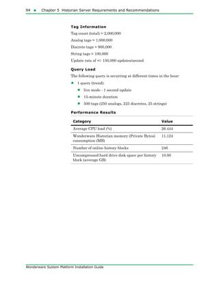 94  Chapter 5 Historian Server Requirements and Recommendations
Wonderware System Platform Installation Guide
Tag Information
Tag count (total) = 2,000,000
Analog tags = 1,000,000
Discrete tags = 900,000
String tags = 100,000
Update rate of +/- 150,000 updates/second
Query Load
The following query is occurring at different times in the hour:
• 1 query (trend):
• live mode - 1 second update
• 15-minute duration
• 500 tags (250 analogs, 225 discretes, 25 strings)
Performance Results
Category Value
Average CPU load (%) 26.444
Wonderware Historian memory (Private Bytes)
consumption (MB)
11,124
Number of online history blocks 246
Uncompressed hard drive disk space per history
block (average GB)
10.00
 