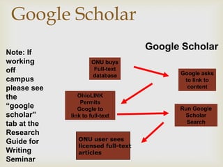 Google Scholar
                                     Google Scholar
Note: If
working               ONU buys
off                    Full-text
                      database             Google asks
campus                                      to link to
please see                                   content
the             OhioLINK
                 Permits
“google         Google to                  Run Google
scholar”     link to full-text              Scholar
tab at the                                   Search
Research
Guide for       ONU user sees
                licensed full-text
Writing         articles
Seminar
 