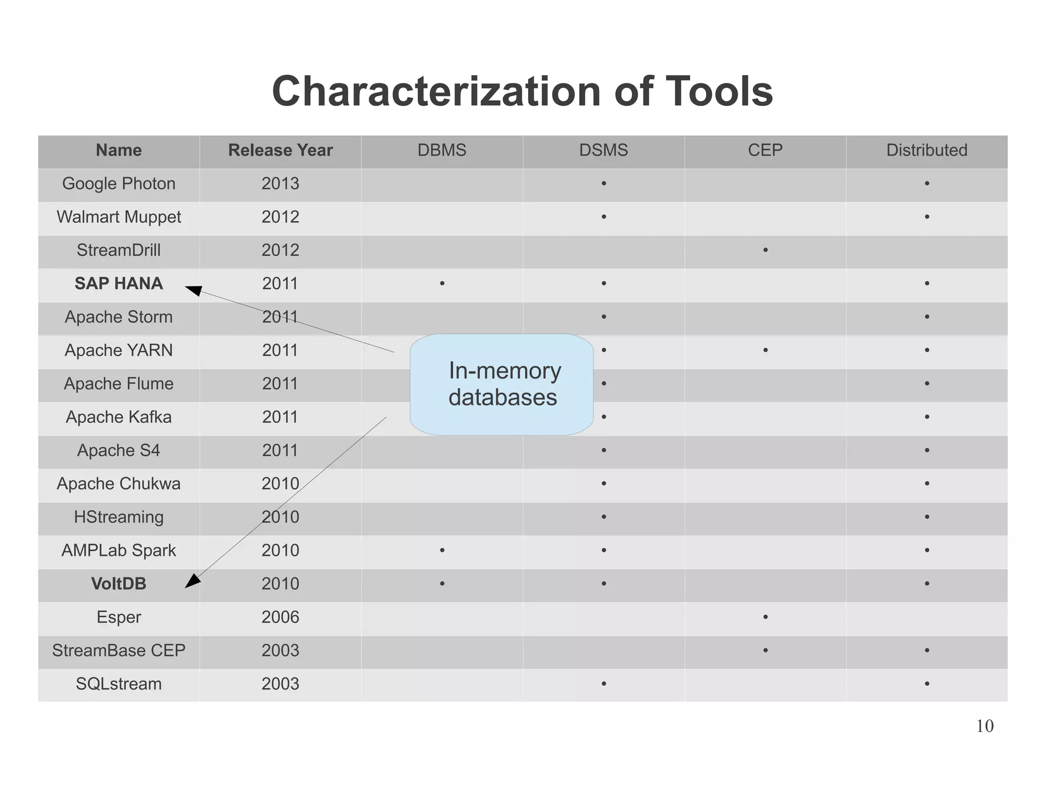 Characterization of Tools
Name

Release Year

DBMS

DSMS

CEP

Distributed

Google Photon

2013

•

•

Walmart Muppet

2012

•

•

StreamDrill

2012

SAP HANA

2011

Apache Storm

2011

Apache YARN

2011

Apache Flume

2011

Apache Kafka

2011

Apache S4

•
•

In-memory
databases

•

•
•

•

•

•

•

•

•

•

•

•

2011

•

•

Apache Chukwa

2010

•

•

HStreaming

2010

•

•

AMPLab Spark

2010

•

•

•

VoltDB

2010

•

•

•

Esper

2006

•

StreamBase CEP

2003

•

SQLstream

2003

•

•
•

10

 