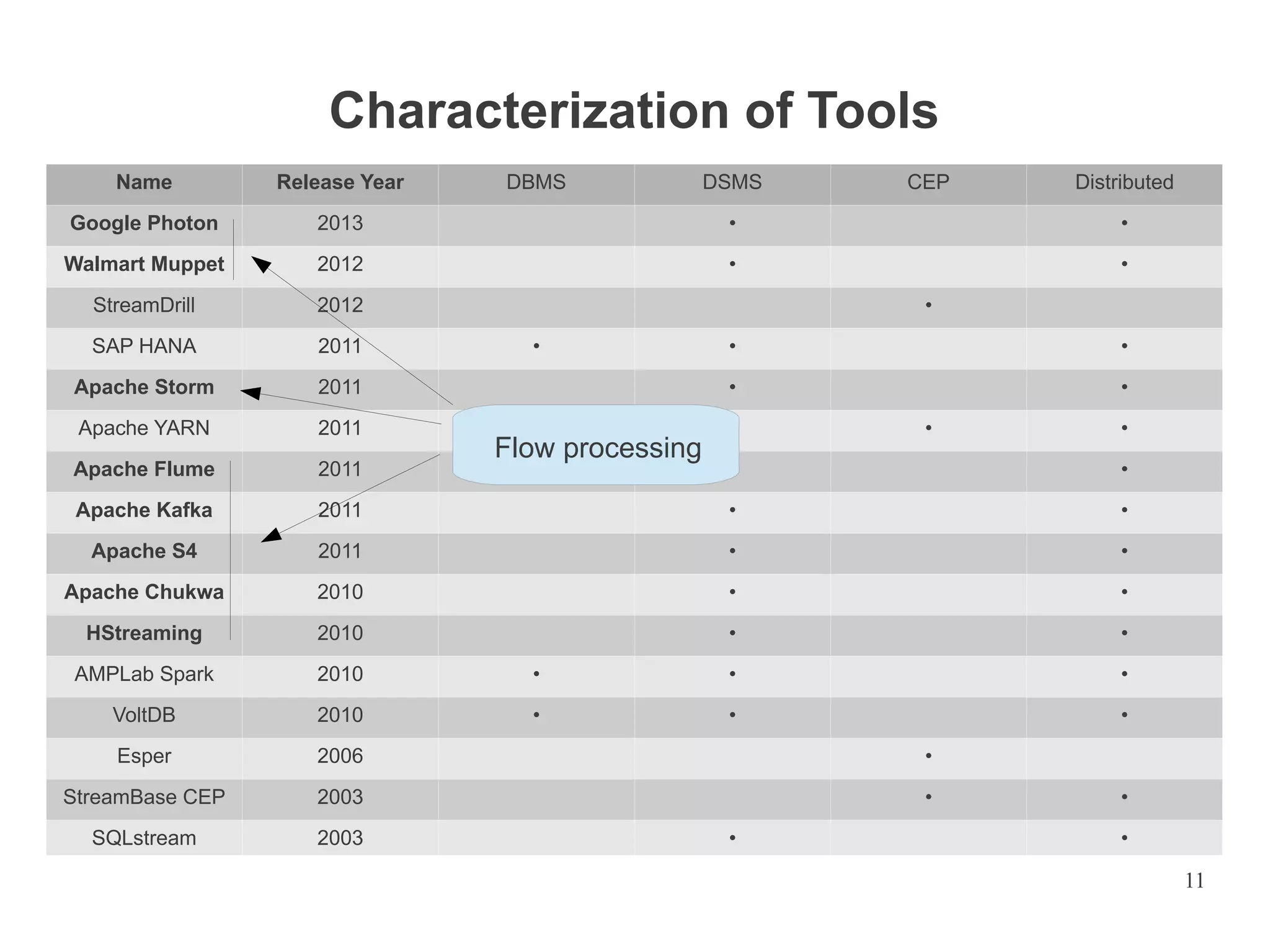 Characterization of Tools
Name

Release Year

DBMS

DSMS

CEP

Distributed

Google Photon

2013

•

•

Walmart Muppet

2012

•

•

StreamDrill

2012

SAP HANA

2011

Apache Storm

2011

Apache YARN

2011

Apache Flume

2011

Apache Kafka

•
•

Flow processing

•

•
•

•

•

•

•

•

•

•

2011

•

•

Apache S4

2011

•

•

Apache Chukwa

2010

•

•

HStreaming

2010

•

•

AMPLab Spark

2010

•

•

•

VoltDB

2010

•

•

•

Esper

2006

•

StreamBase CEP

2003

•

SQLstream

2003

•

•
•

11

 
