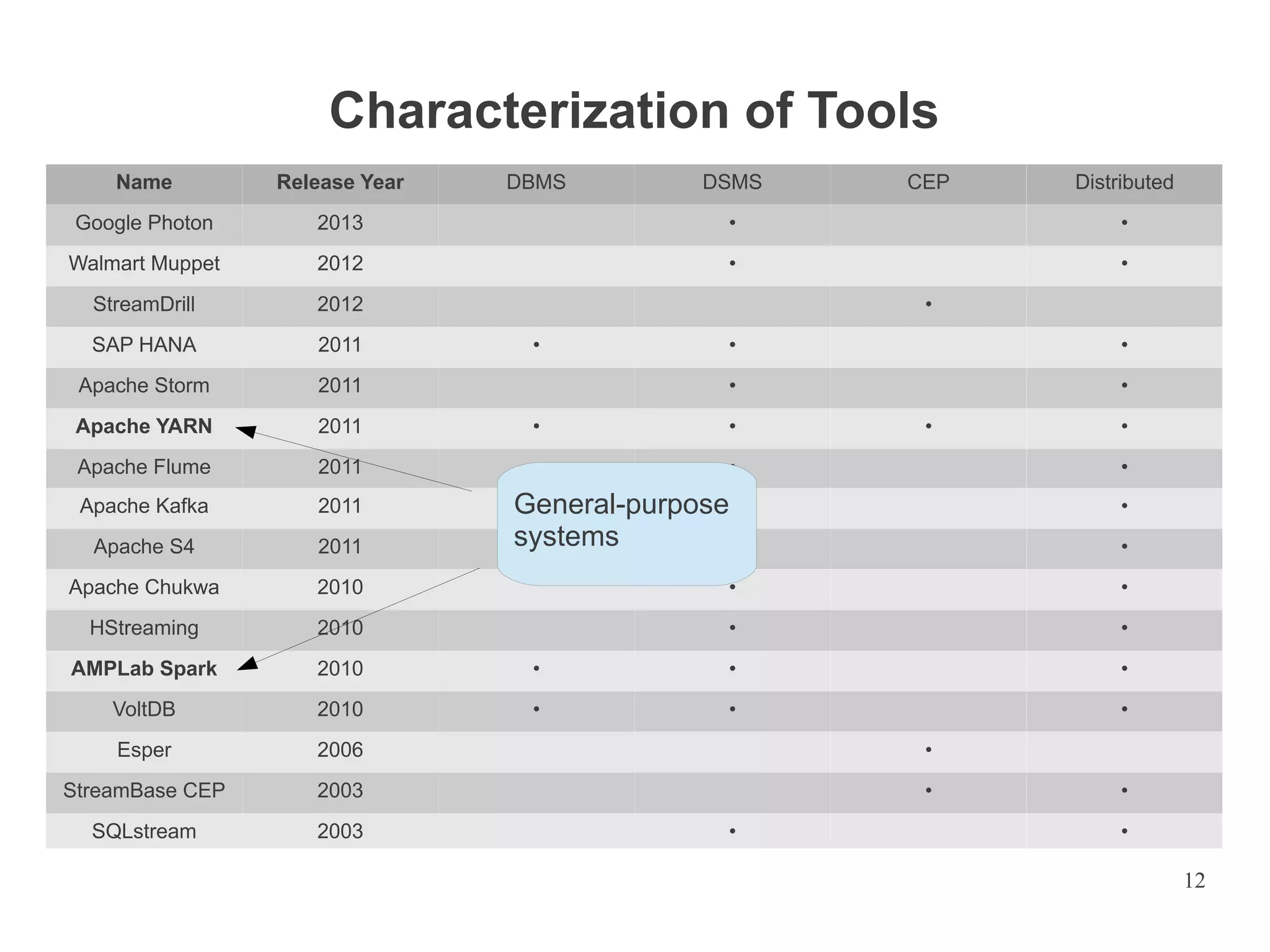 Characterization of Tools
Name

Release Year

DBMS

DSMS

CEP

Distributed

Google Photon

2013

•

•

Walmart Muppet

2012

•

•

StreamDrill

2012

SAP HANA

2011

Apache Storm

2011

Apache YARN

2011

Apache Flume

2011

•

•

Apache Kafka

2011

•

Apache S4

2011

General-purpose•
systems
•

Apache Chukwa

2010

•

•

HStreaming

2010

•

•

AMPLab Spark

2010

•

•

•

VoltDB

2010

•

•

•

Esper

2006

•

StreamBase CEP

2003

•

SQLstream

2003

•
•

•

•
•

•

•

•

•

•

•

•

•
•

12

 