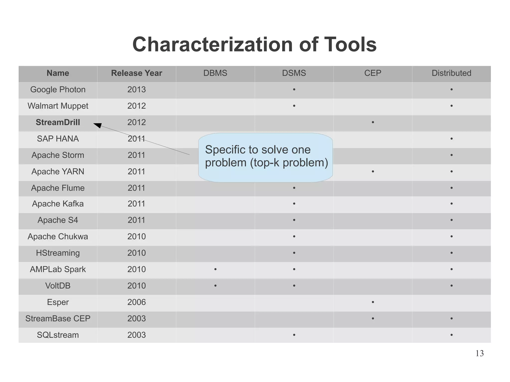Characterization of Tools
Name

Release Year

DBMS

DSMS

CEP

Distributed

Google Photon

2013

•

•

Walmart Muppet

2012

•

•

StreamDrill

2012

SAP HANA

2011

Apache Storm

2011

Apache YARN

2011

Apache Flume

2011

•

•

Apache Kafka

2011

•

•

Apache S4

2011

•

•

Apache Chukwa

2010

•

•

HStreaming

2010

•

•

AMPLab Spark

2010

•

•

•

VoltDB

2010

•

•

•

Esper

2006

•

StreamBase CEP

2003

•

SQLstream

2003

•
•

•

Specific to solve one
•
problem (top-k problem)
•

•

•

•
•
•

•

•
•

13

 