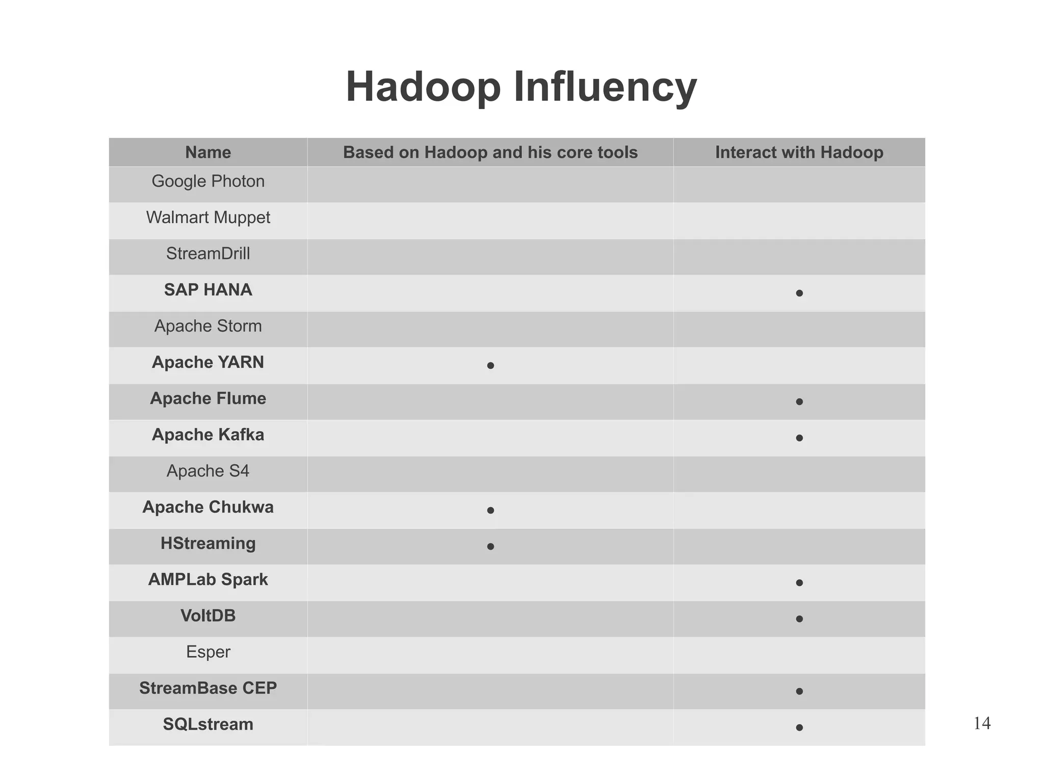 Hadoop Influency
Name

Based on Hadoop and his core tools

Interact with Hadoop

Google Photon
Walmart Muppet
StreamDrill
SAP HANA

•

Apache Storm
Apache YARN

•

Apache Flume

•

Apache Kafka

•

Apache S4
Apache Chukwa

•

HStreaming

•

AMPLab Spark

•

VoltDB

•

Esper
StreamBase CEP

•

SQLstream

•

14

 