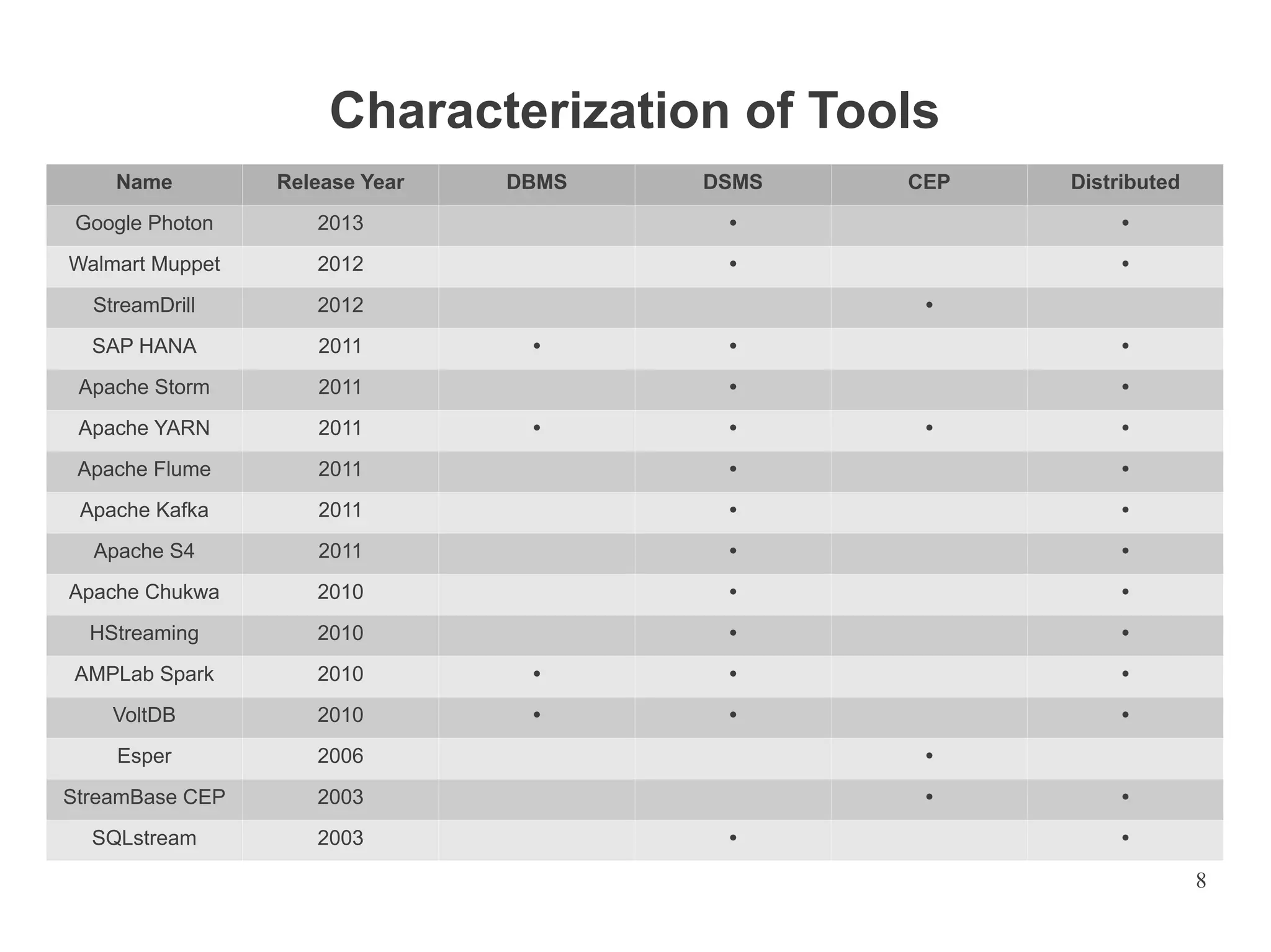 Characterization of Tools
Name

Release Year

DBMS

DSMS

CEP

Distributed

Google Photon

2013

•

•

Walmart Muppet

2012

•

•

StreamDrill

2012

SAP HANA

2011

Apache Storm

2011

Apache YARN

2011

Apache Flume

2011

•

•

Apache Kafka

2011

•

•

Apache S4

2011

•

•

Apache Chukwa

2010

•

•

HStreaming

2010

•

•

AMPLab Spark

2010

•

•

•

VoltDB

2010

•

•

•

Esper

2006

•

StreamBase CEP

2003

•

SQLstream

2003

•
•

•

•
•

•

•

•

•

•

•

•
•

8

 