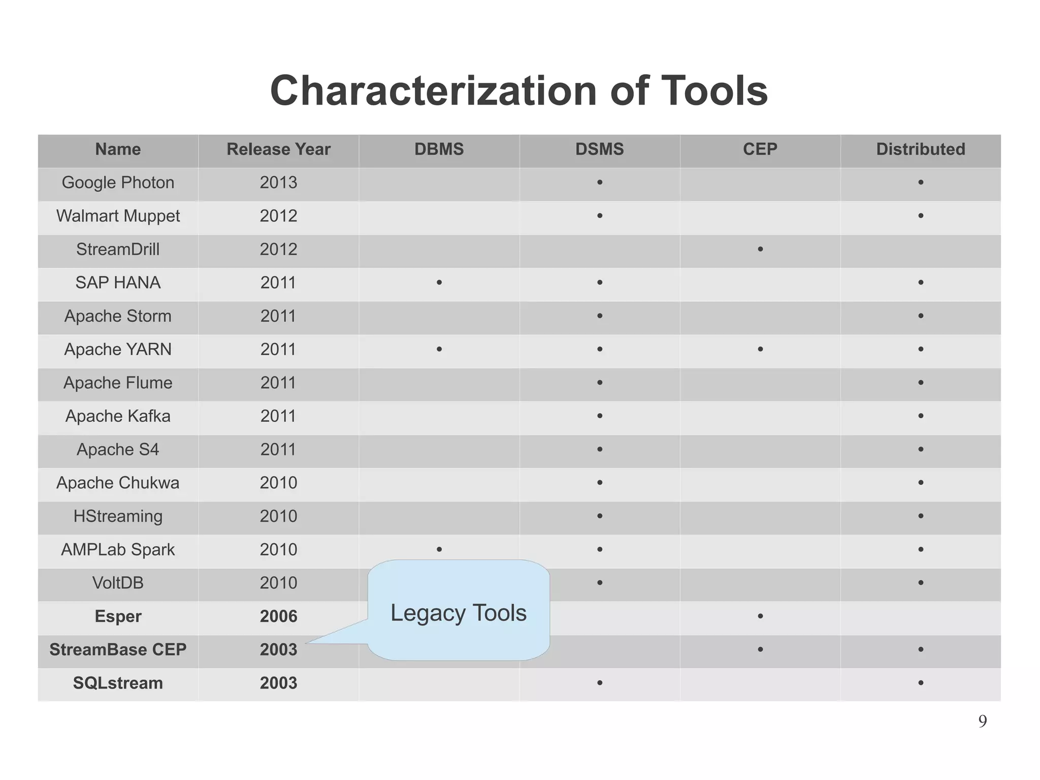 Characterization of Tools
Name

Release Year

DBMS

DSMS

CEP

Distributed

Google Photon

2013

•

•

Walmart Muppet

2012

•

•

StreamDrill

2012

SAP HANA

2011

Apache Storm

2011

Apache YARN

2011

Apache Flume

2011

•

•

Apache Kafka

2011

•

•

Apache S4

2011

•

•

Apache Chukwa

2010

•

•

HStreaming

2010

•

•

AMPLab Spark

2010

•

•

•

VoltDB

2010

•

•

•

Esper

2006

StreamBase CEP

2003

SQLstream

2003

•
•

•

•
•

•

•

•

Legacy Tools

•

•

•
•
•

•
•

9

 