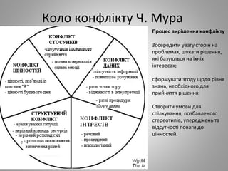 Коло конфлікту Ч. Мура
Процес вирішення конфлікту
Зосередити увагу сторін на
проблемах, шукати рішення,
які базуються на їхніх
інтересах;
сформувати згоду щодо рівня
знань, необхідного для
прийняття рішення;
Створити умови для
спілкування, позбавленого
стереотипів, упереджень та
відсутності поваги до
цінностей.
 