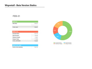 Wspretail - Beta Version Statics
MONEY IN
Sale Stock ??68,337
TOTAL SALE ??68,337
MONEY OUT
Purchase Stock ??22,779
Paid Promotion ??6,120
Shipping Charges ??5,805
Designer Salary ??7,500
TOTAL EXPENSES ??42,204
MONEY LEFT OVER
Income minus expenses ??26,133
FEB-21
18%
14%
15%
54%
Purchase Stock Paid Promotion
Shipping Charges Designer Salary
 