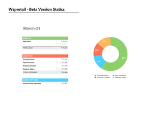 Wspretail - Beta Version Statics
MONEY IN
Sale Stock ??94,041
TOTAL SALE ??94,041
MONEY OUT
Purchase Stock ??31,347
Paid Promotion ??7,457
Shipping Charges ??6,780
Designer Salary ??7,500
TOTAL EXPENSES ??53,084
MONEY LEFT OVER
Income minus expenses ??40,957
March-21
14%
13%
14%
59%
Purchase Stock Paid Promotion
Shipping Charges Designer Salary
 