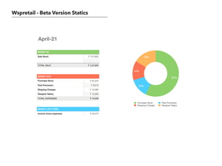 Wspretail - Beta Version Statics
MONEY IN
Sale Stock ??1,27,602
TOTAL SALE ??1,27,602
MONEY OUT
Purchase Stock ??42,534
Paid Promotion ??9,910
Shipping Charges ??10,085
Designer Salary ??12,000
TOTAL EXPENSES ??74,529
MONEY LEFT OVER
Income minus expenses ??53,073
April-21
16%
14%
13%
57%
Purchase Stock Paid Promotion
Shipping Charges Designer Salary
 