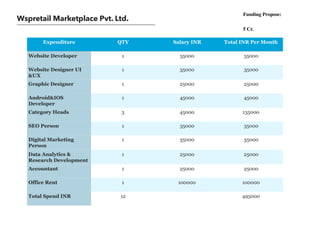 Wspretail Marketplace Pvt. Ltd.
Expenditure QTY Salary INR Total INR Per Month
Website Developer 1 35000 35000
Website Designer UI
&UX
1 35000 35000
Graphic Designer 1 25000 25000
Android&IOS
Developer
1 45000 45000
Category Heads 3 45000 135000
SEO Person 1 35000 35000
Digital Marketing
Person
1 35000 35000
Data Analytics &
Research Development
1 25000 25000
Accountant 1 25000 25000
Office Rent 1 100000 100000
Total Spend INR 12 495000
Funding Propose:
5 Cr.
 