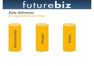 Ziele definieren
Drei tragende Säulen des Erfolgs
    Reichweite




                            Image




                                    Sales
 