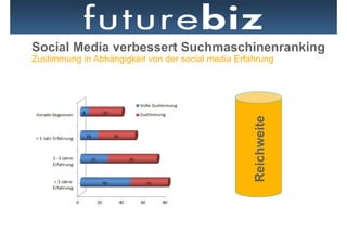 Social Media verbessert Suchmaschinenranking
Zustimmung in Abhängigkeit von der social media Erfahrung




                                                   Reichweite
 