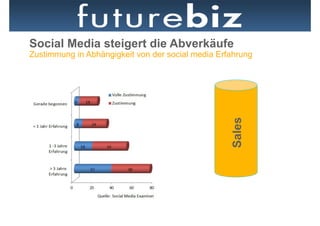 Social Media steigert die Abverkäufe
Zustimmung in Abhängigkeit von der social media Erfahrung




                                                   Sales
 