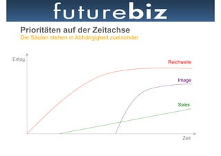 Prioritäten auf der Zeitachse
   Die Säulen stehen in Abhängigkeit zueinander


Erfolg
                                                  Reichweite


                                                      Image




                                                      Sales




                                                        Zeit
 