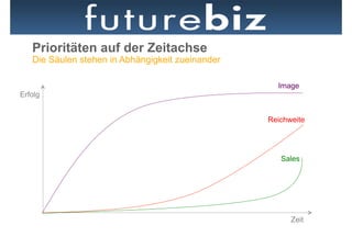 Prioritäten auf der Zeitachse
   Die Säulen stehen in Abhängigkeit zueinander

                                                    Image
Erfolg


                                                  Reichweite




                                                     Sales




                                                        Zeit
 
