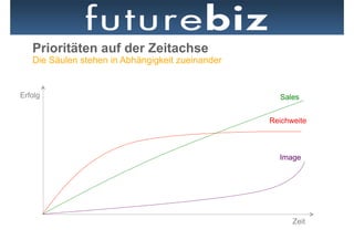 Prioritäten auf der Zeitachse
   Die Säulen stehen in Abhängigkeit zueinander


Erfolg                                              Sales


                                                  Reichweite



                                                    Image




                                                        Zeit
 