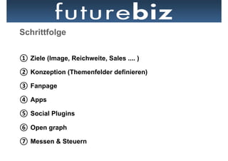 Schrittfolge


①  Ziele (Image, Reichweite, Sales .... )

②  Konzeption (Themenfelder definieren)

③  Fanpage

④  Apps

⑤  Social Plugins

⑥  Open graph

⑦  Messen & Steuern
 
