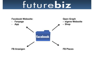 Facebook Webseite:   Open Graph
-  Fanpage           - eigene Webseite
-  App               - Shop




FB Anzeigen          FB Places
 