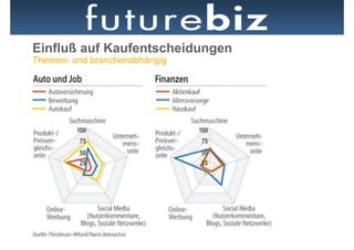 Einfluß auf Kaufentscheidungen
Themen- und branchenabhängig
 