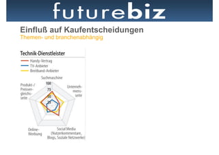 Einfluß auf Kaufentscheidungen
Themen- und branchenabhängig
 